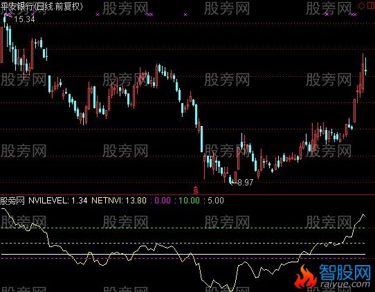 通达信NVI归一化波动指标公式