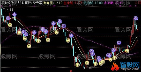 通达信笑买哭卖主图指标公式