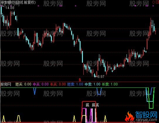 通达信长短乖离指标公式