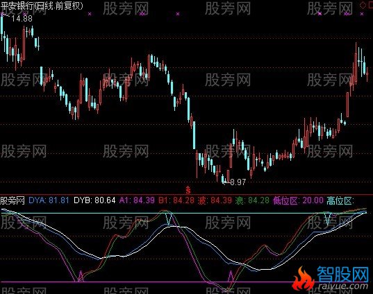 通达信战胜波段指标公式