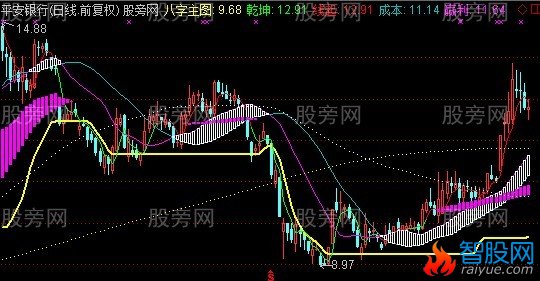 通达信八字主图指标公式