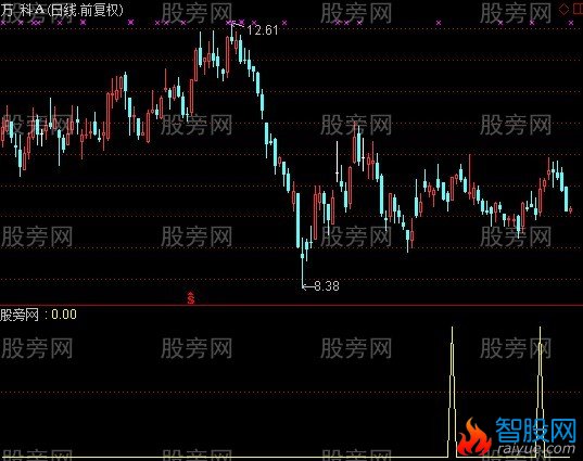 通达信选出个股概率较少的选股指标公式