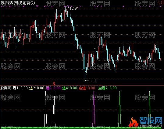 通达信五线开花+启爆指标公式
