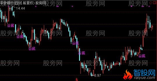 通达信谷底主图+选股指标公式