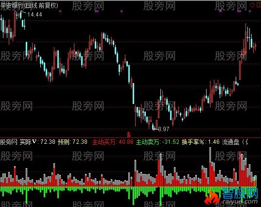 通达信双向成交量预测指标公式