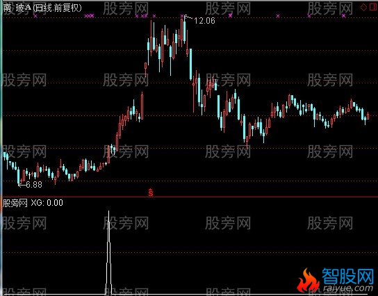 通达信虚拟量大3倍选股指标公式