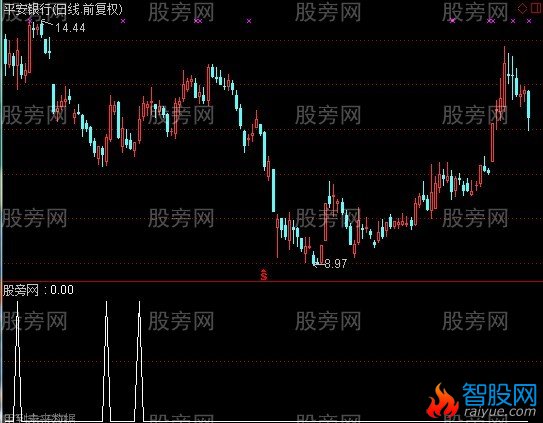 通达信逢低加仓选股指标公式
