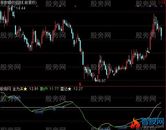 通达信八阵图指标公式