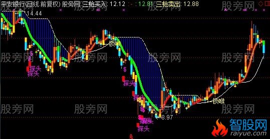 通达信锁喉枪买卖主图指标公式