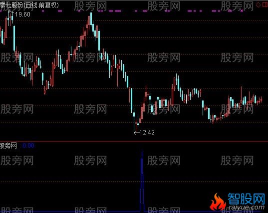 通达信底部坐等大牛主升浪指标公式