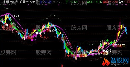 通达信法则买入卖出主图指标公式