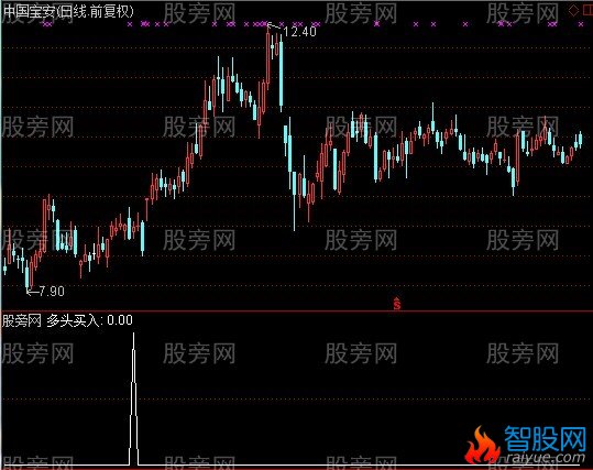 通达信多头买入选股指标公式
