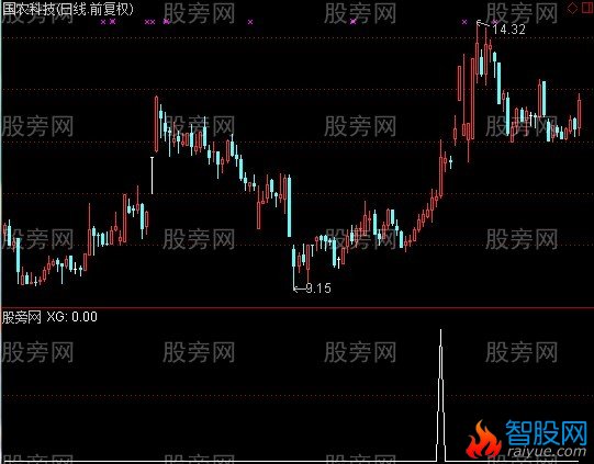 通达信量创新高选股指标公式