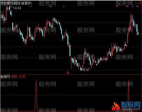 通达信可能是牛股选股指标公式