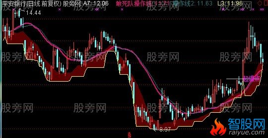 通达信敢死队操作线主图指标公式