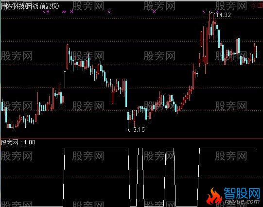 通达信三粗大二细选股指标公式