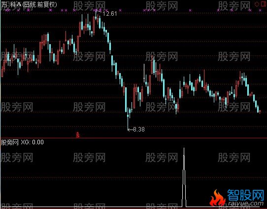 通达信突破乌云盖顶选股指标公式