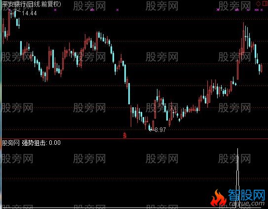 通达信强势狙击选股指标公式