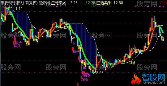 通达信一剑锁喉主图指标公式