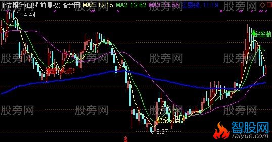 通达信江恩秘密买卖主图指标公式