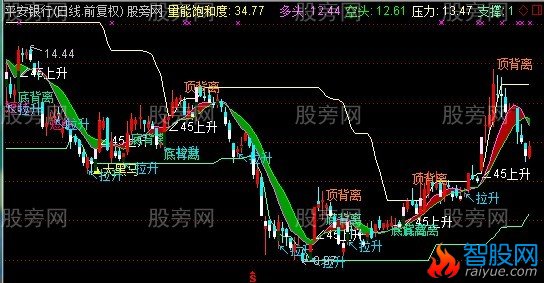 通达信乾坤K线主图指标公式