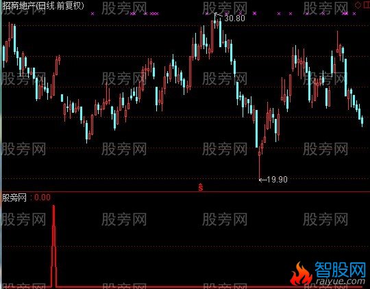 通达信百分百准选股指标公式