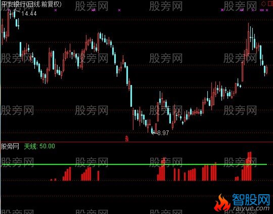通达信冲破天指标公式