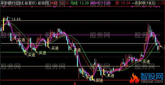 通达信八九不离十主图指标公式