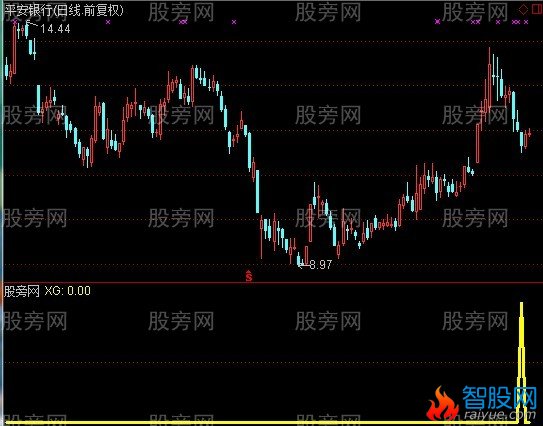 通达信阴线买进指标公式