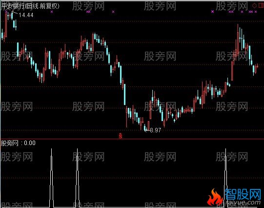 通达信将金不金选股指标公式