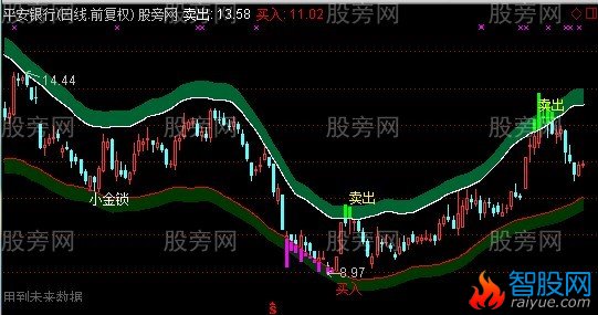 通达信小金锁主图指标公式
