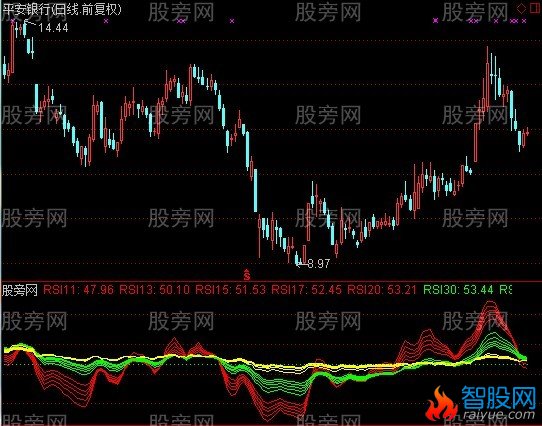 通达信多周期RSI指标公式