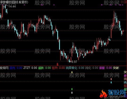 通达信矩阵指标公式