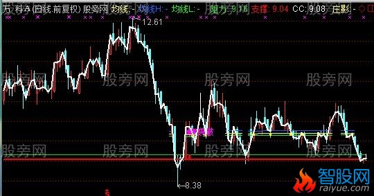 通达信庄影支撑主图指标公式