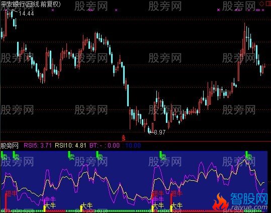 通达信大牛、中牛、短牛一个准的让你不敢相信的指标公式