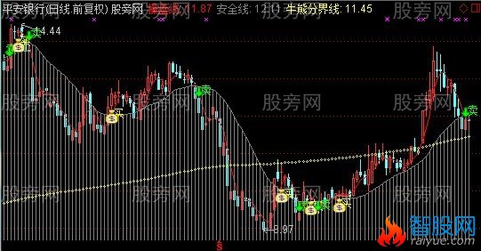 通达信胜算主图指标公式