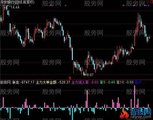 通达信主力买卖量指标公式
