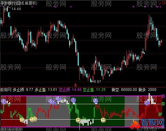 通达信冠军1号副图指标公式