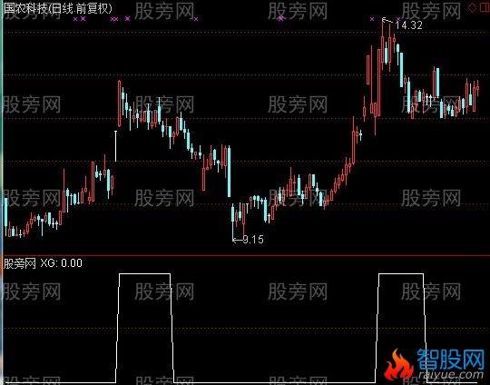 通达信涨停回调选股指标公式