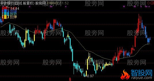通达信回调反弹主图指标公式