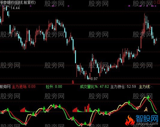 通达信主力轨迹抓牛指标公式