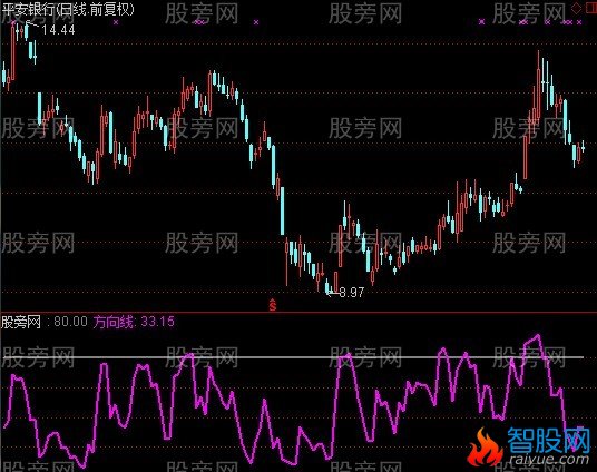 通达信突破等涨停+选股指标公式
