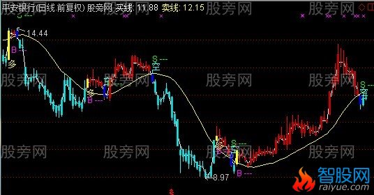 通达信攻防线主图指标公式