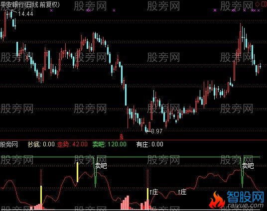 通达信庄见滴血指标公式