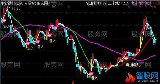通达信突破均线抓牛主图指标公式
