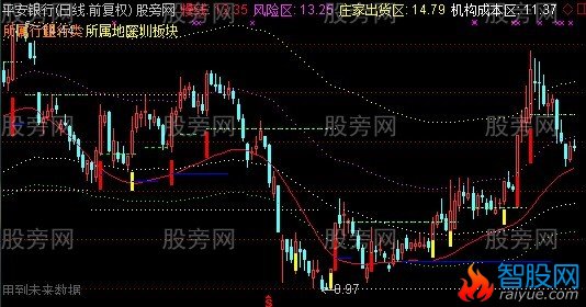 通达信效果超好组合指标公式