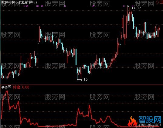 通达信神奇单线抄底指标公式