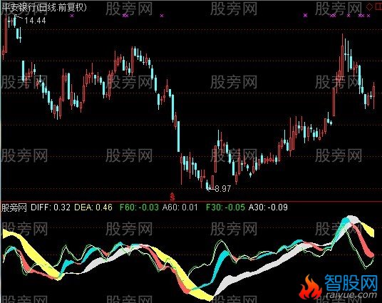 通达信周期共振辨牛熊指标公式