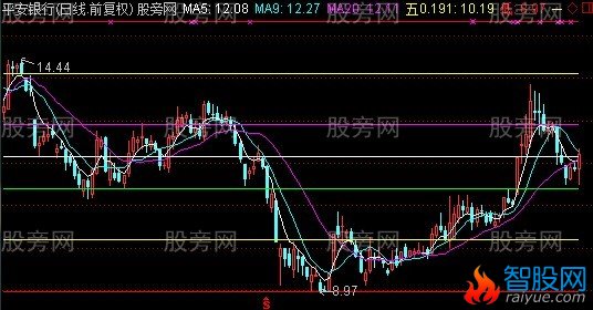 通达信神术价格分析主图指标公式