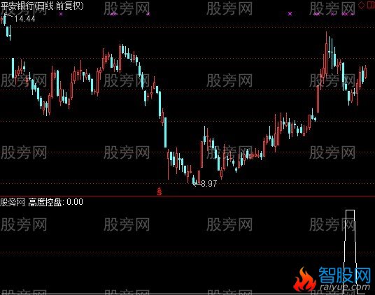 通达信潜伏牛股选股指标公式